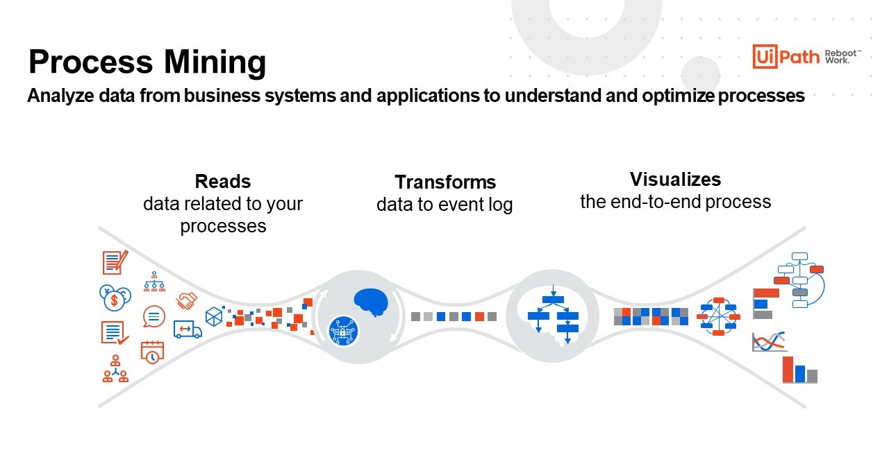 What is Process Mining - RPA and Process Mining | UiPath